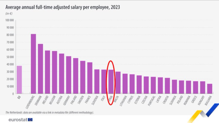 Salario medio anual en la UE (2023)