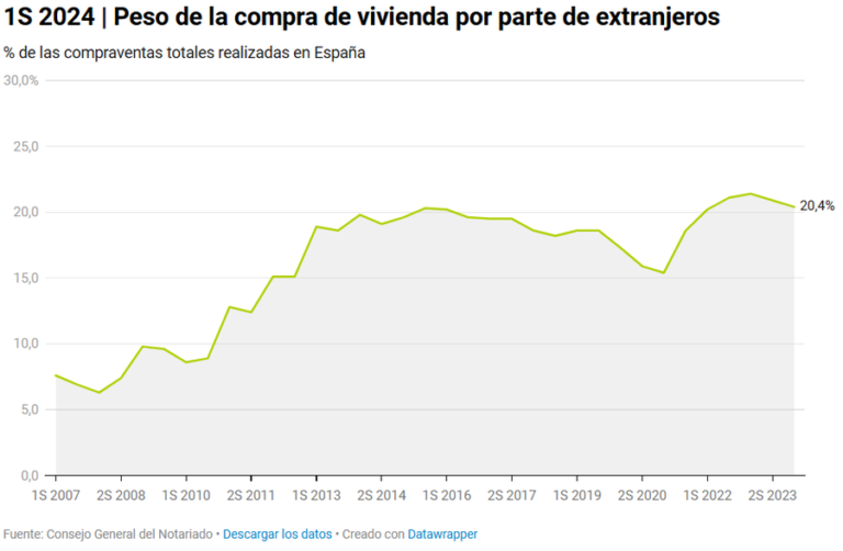 La compra de casa en España por Extranjeros