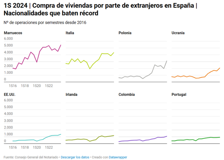 Compra de viviendas por parte de extranjeros en España en el 1S 2024