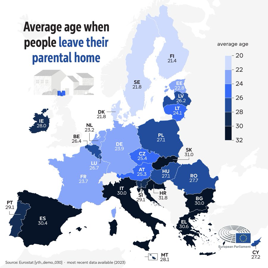 Edad media de independecia el hogar paterno en la UE es de 26,3 años, en España de 30,4 años.