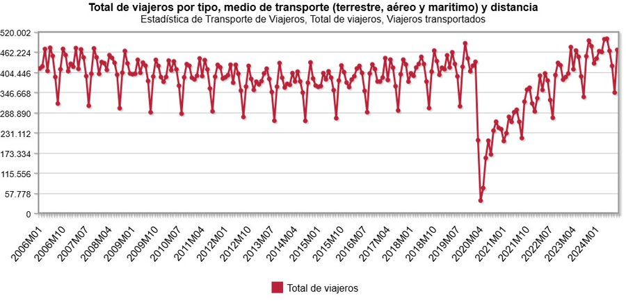 Estadística de Transporte Público en Septiembre