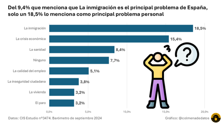 ¿La inmigración es el problema principal?