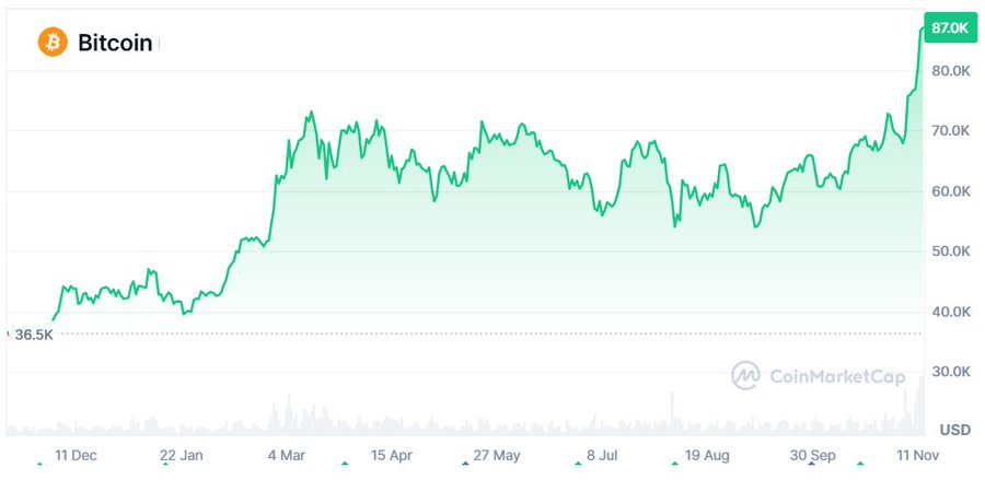 El precio del Bitcoin en máximos históricos