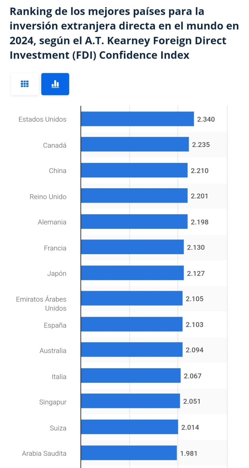 Ranking de los mejores países para la inversión extranjera directa en el mundo en 2024