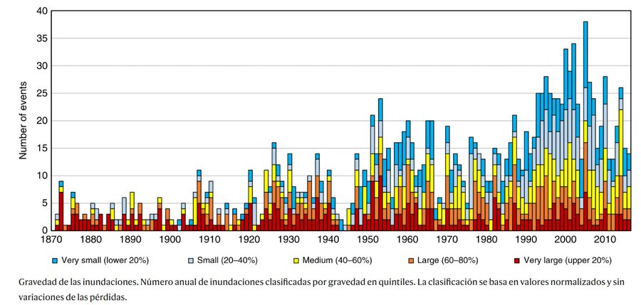 El Cambio Climático aumenta las probabilidades de que haya inundaciones más adversas