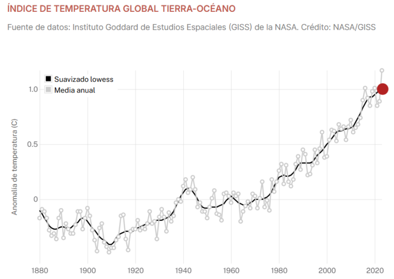 Temperatura promedio de la superficie de la Tierra en 2023