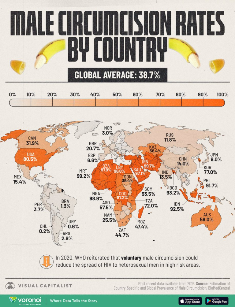 Dónde es más común la circuncisión masculina en el mundo