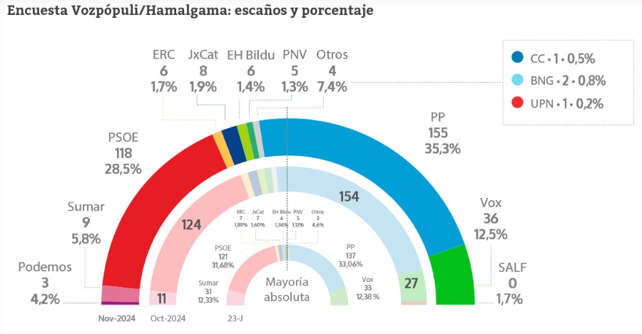 Hamalgama Métrica para VozPópuli. Publicada el 11 de noviembre con el campo del 5 al 8 de Noviembre y debería cubrir plenamente los efectos electorales de la DANA. 