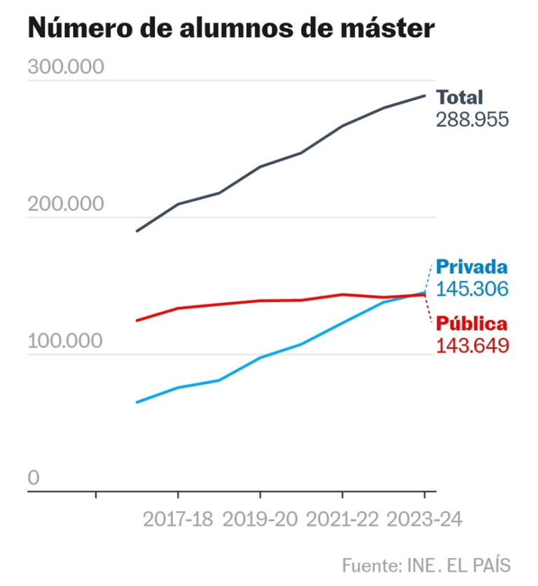 Datos de la educación superior en España: privada vs pública