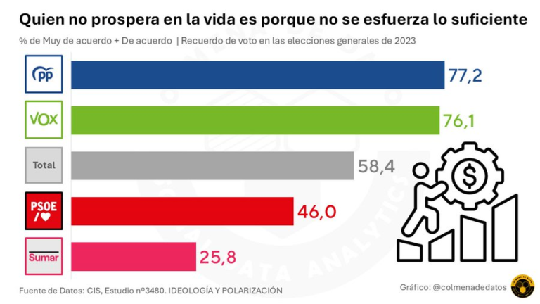 Quien no prospera en la vida es porque no se esfuerza lo suficiente