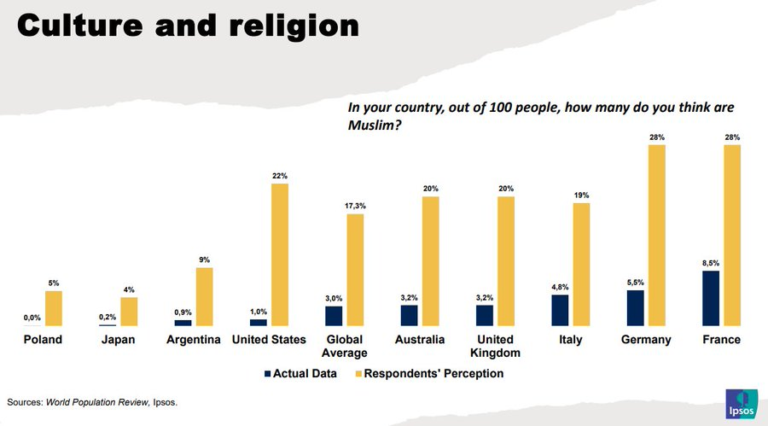 Percepción VS Realidad en la visión de la inmigración y el Islam