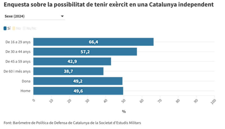 Encuesta sobre la posibilidad de tener ejército en una Cataluña independiente