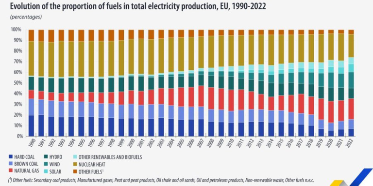 La luz solar supera al carbón por primera vez como fuente de energía en la UE