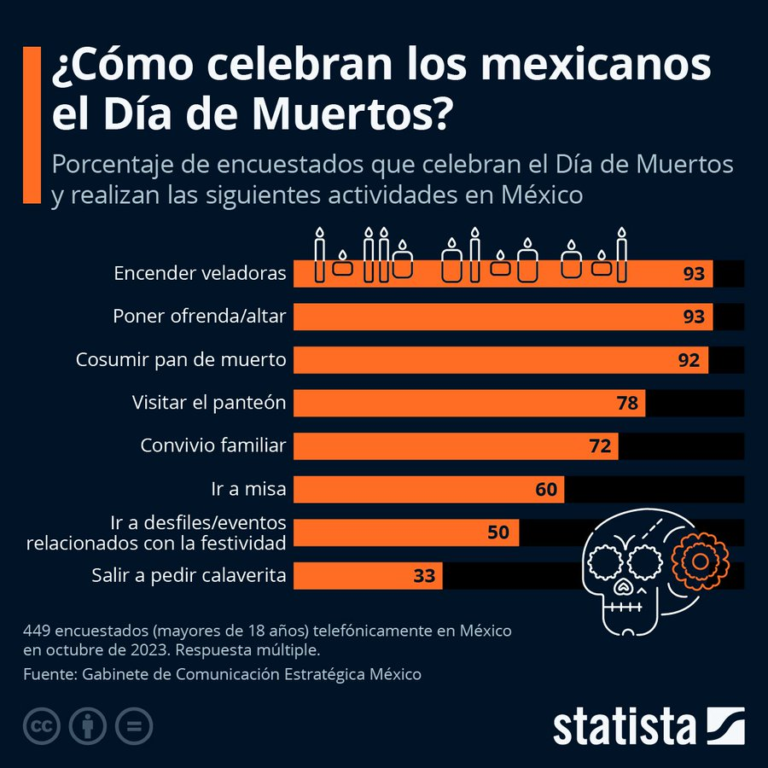 ¿Cómo celebran los mexicanos el Día de Muertos?