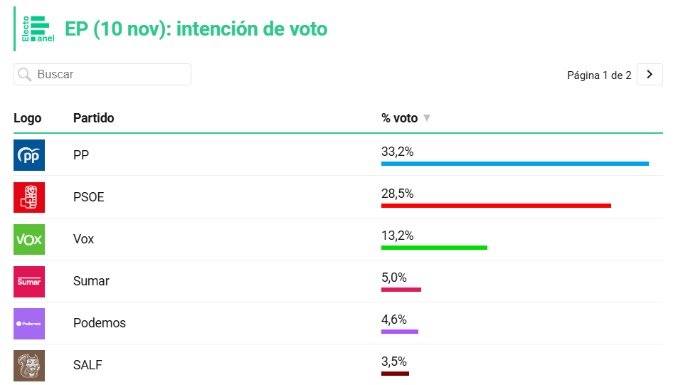 Encuesta Electomania elecciones generales octubre 2024