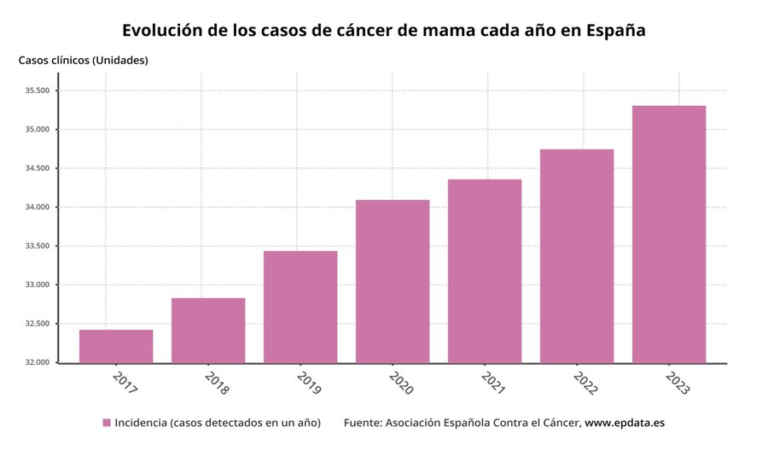 Datos cáncer de mama en España 2023