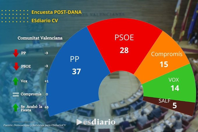 Encuesta ESdiario para las elecciones autonómicas de la comunidad valenciana octubre 2024