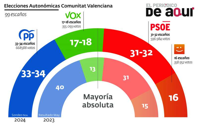 Encuesta SYM para las elecciones autonómicas de la comunidad valenciana octubre 2024