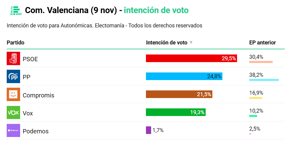 Encuesta Electomanía para las elecciones autonómicas de la comunidad valenciana octubre 2024