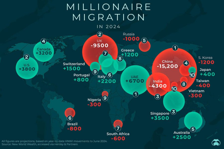 Los millonarios están cambiando sus países de residencia en 2024