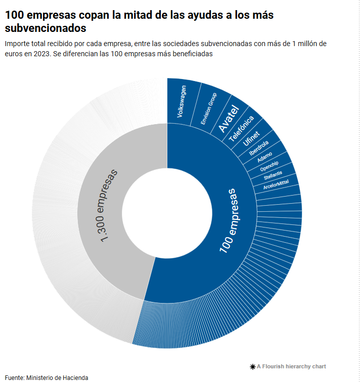 100 empresas copan más de la mitad de las mayores subvenciones concedidas en España en 2023