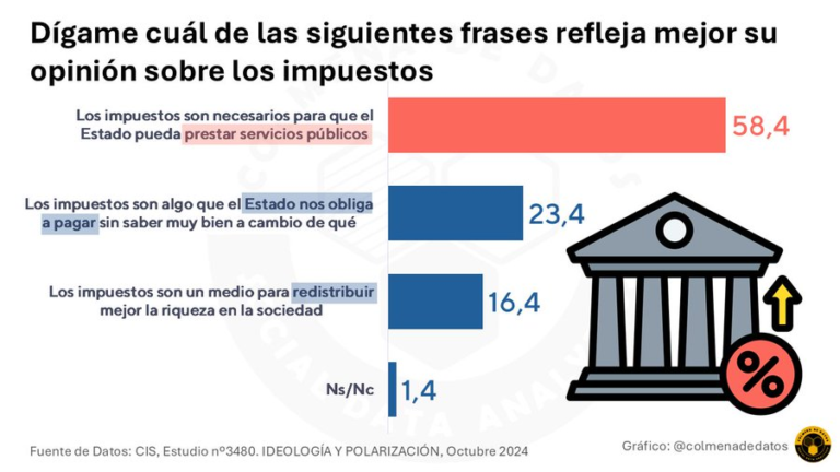 El 58% de los españoles cree que los impuestos son necesarios para que el Estado preste los servicios públicos.