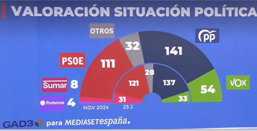 Encuesta GAD3 noviembre 2024 elecciones generales