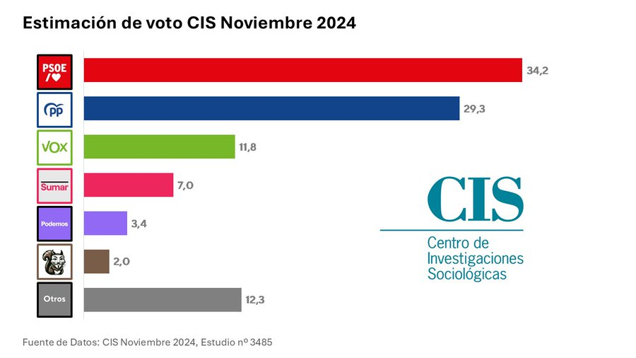 Estimación del CIS Noviembre 2024 elecciones generales