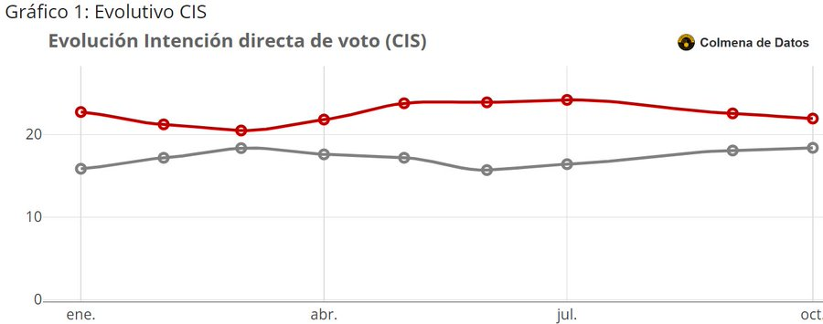 Evolución de la intencion de voto al PSOE y los indecisos.