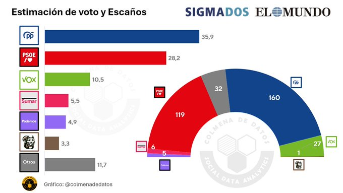 Encuesta Sigma Dos para El Mundo. Publicada el 2 de noviembre y con el campo entre el 24 y 31 de octubre.