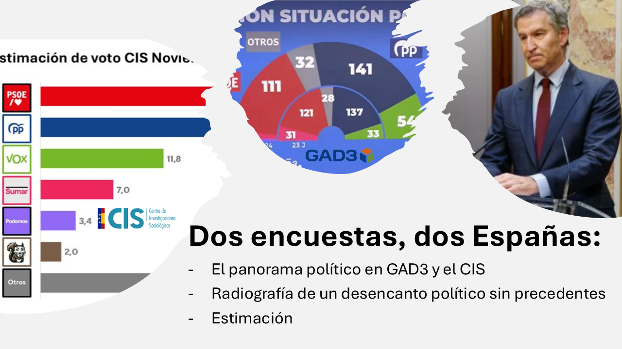 Dos encuestas, dos Españas: el panorama político en GAD3 y el CIS