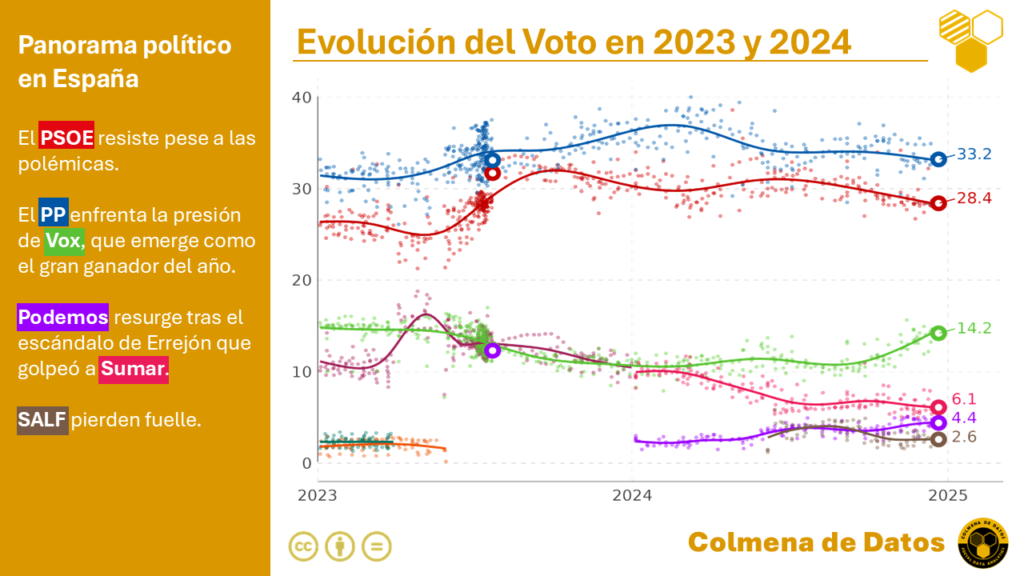 Situación electoral en España: Análisis y Tendencias en 2024