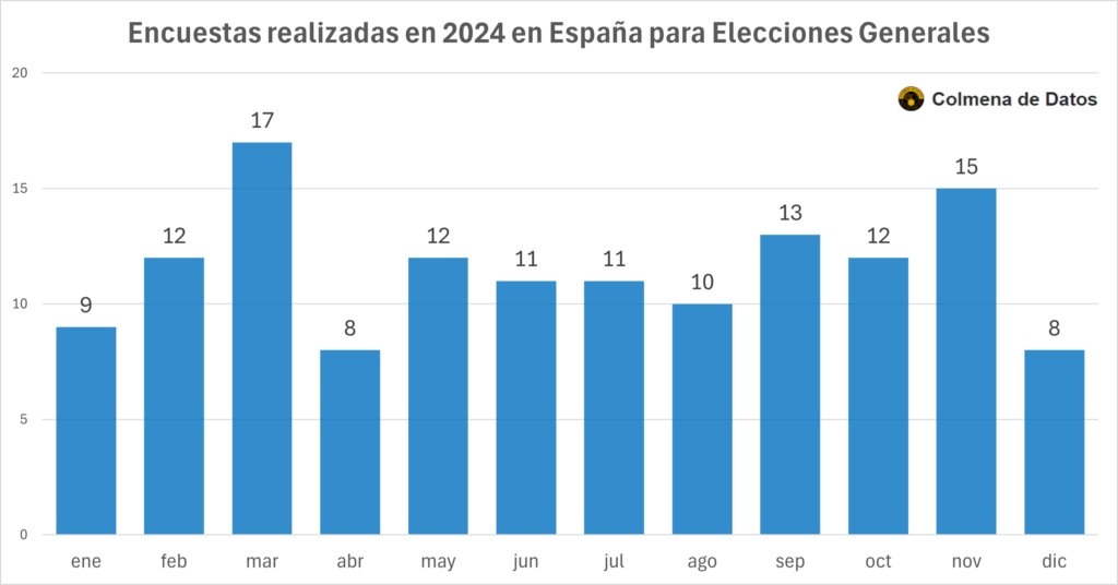 Distribución Temporal de las Encuestas Nacionales en 2024