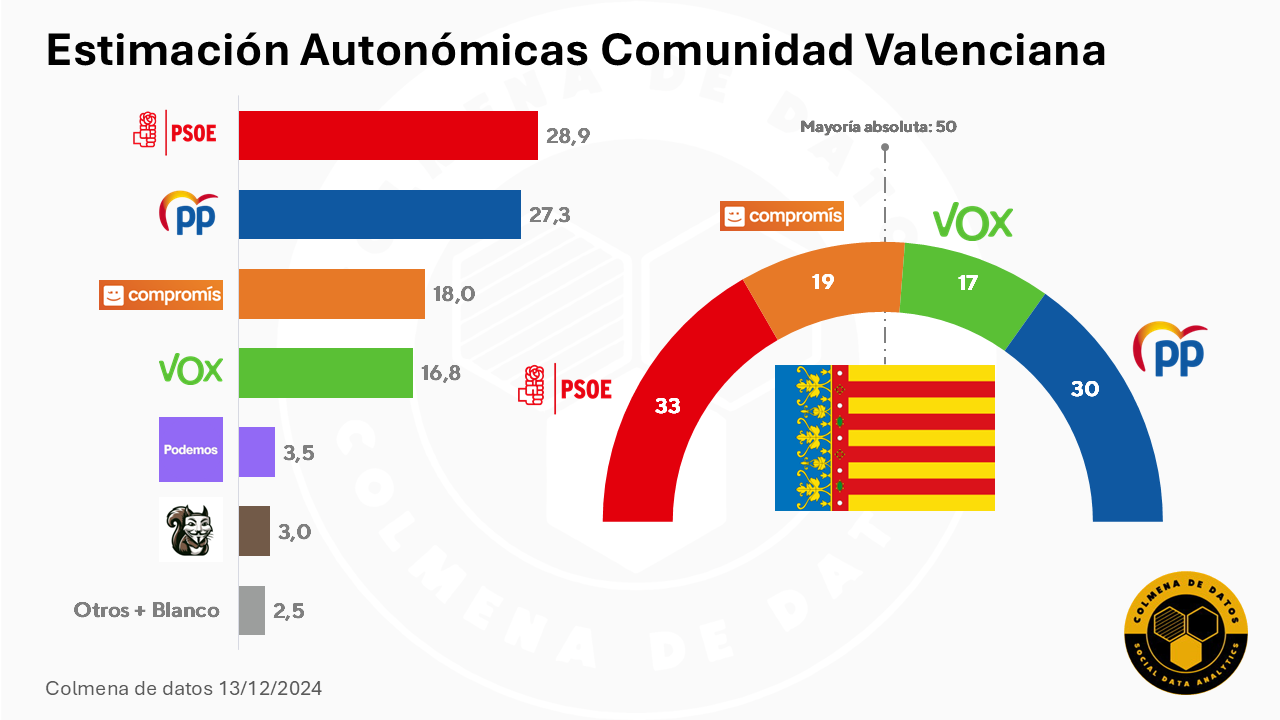 Estimación Elecciones Autonómicas Comunidad Valenciana  (13 dic. 2024)