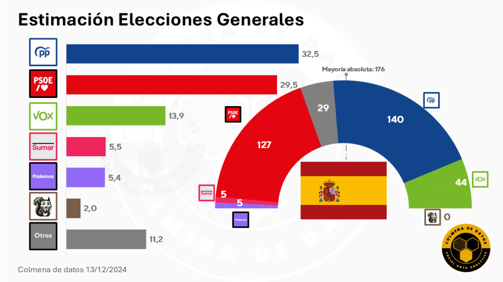 Estimación Elecciones Generales y Análisis de situación (13 Dic. 2024)