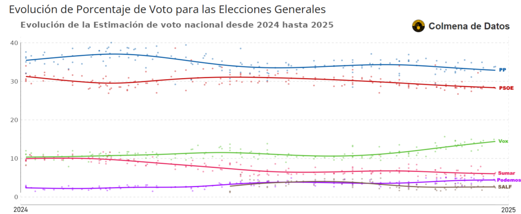 Evolución de las Encuestas en 2024