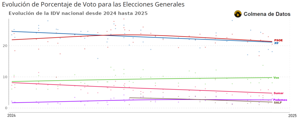 Evolución de la Intención Directa de Voto (IDV) en 2024