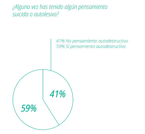 El 60% de los jóvenes de Euskadi y Navarra han tenido pensamientos suicidas durante su vida