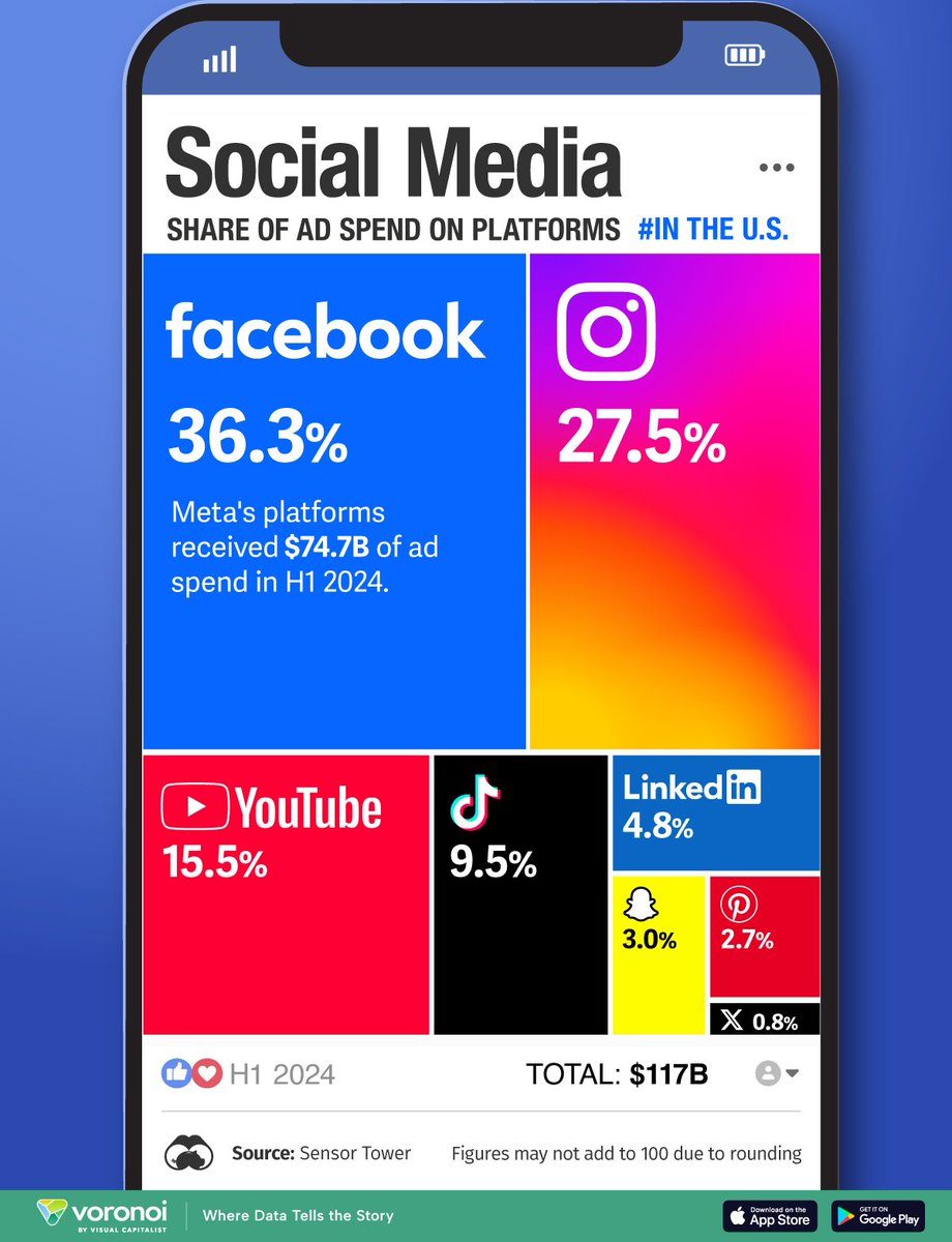 Las redes sociales que dominan el gasto publicitario