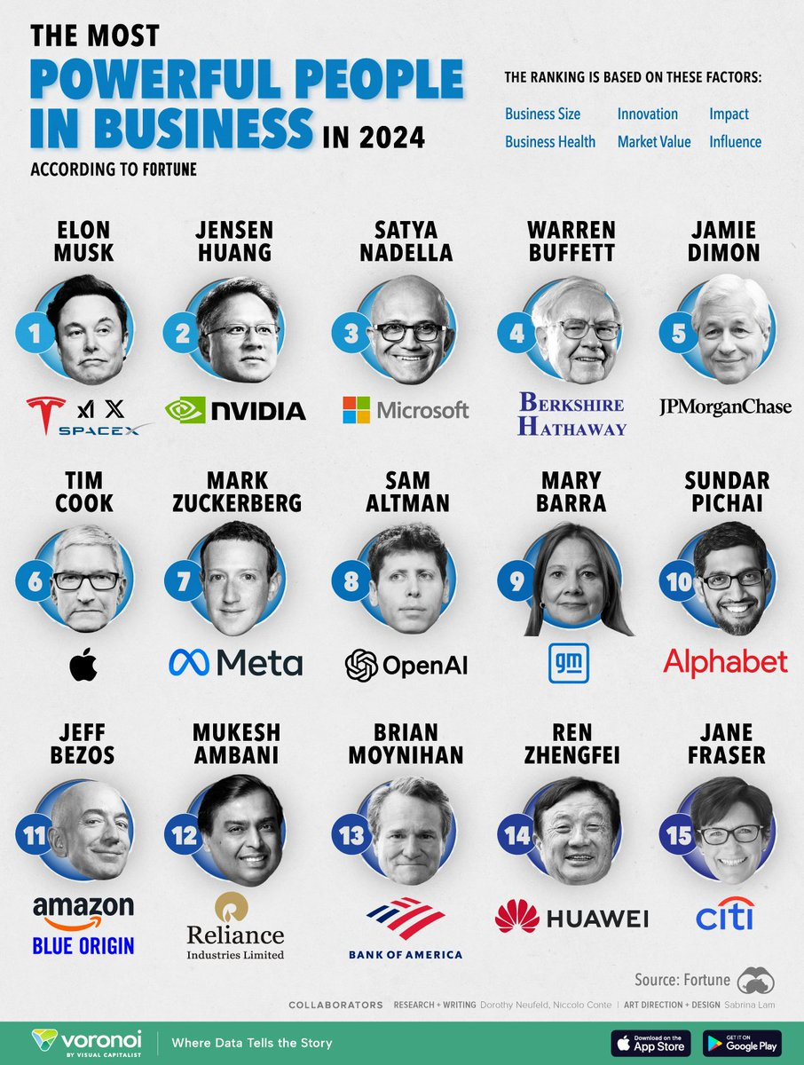 Los 15 líderes empresariales más poderosos del mundo