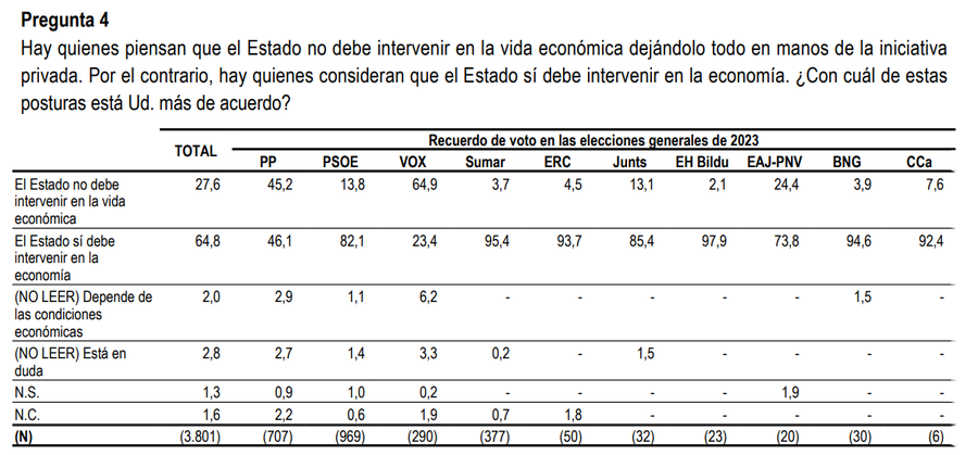 ¿El Estado debería de intervenir en la economía?