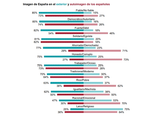 ¿Cómo es percibida España en el resto del mundo?