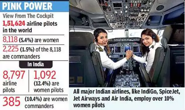 Porcentaje de mujeres pilotos comerciales