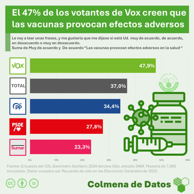 El 47% de los votantes de Vox creen que las vacunas provocan efectos adversos en la salud