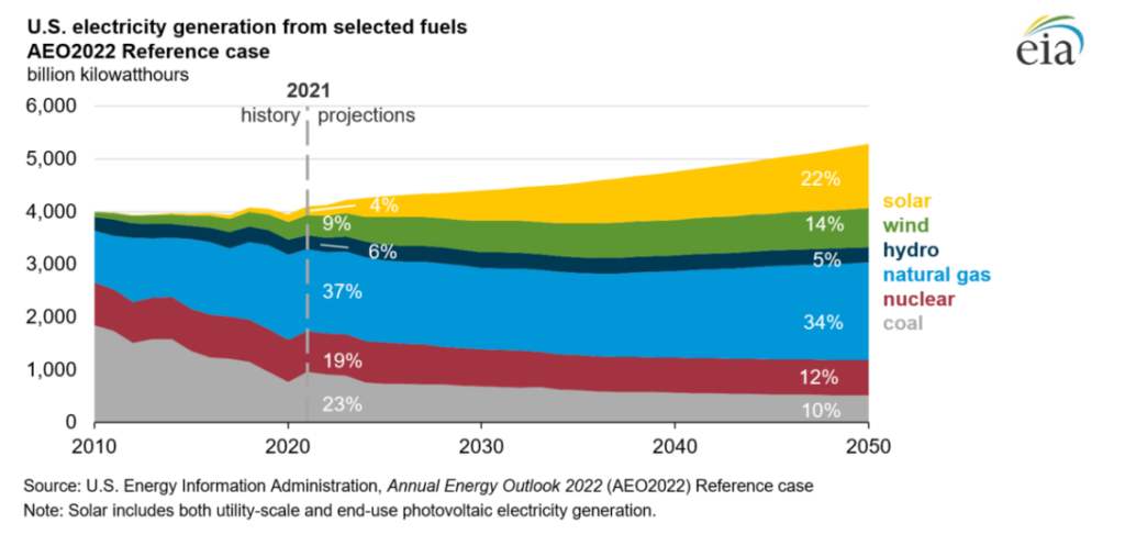 Energía renovable de la energía generada