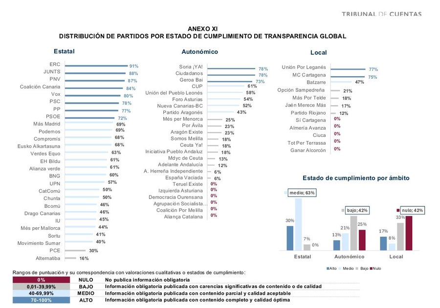 Informe Tribunal de Cuentas sobre Transparencia de partidos políticos