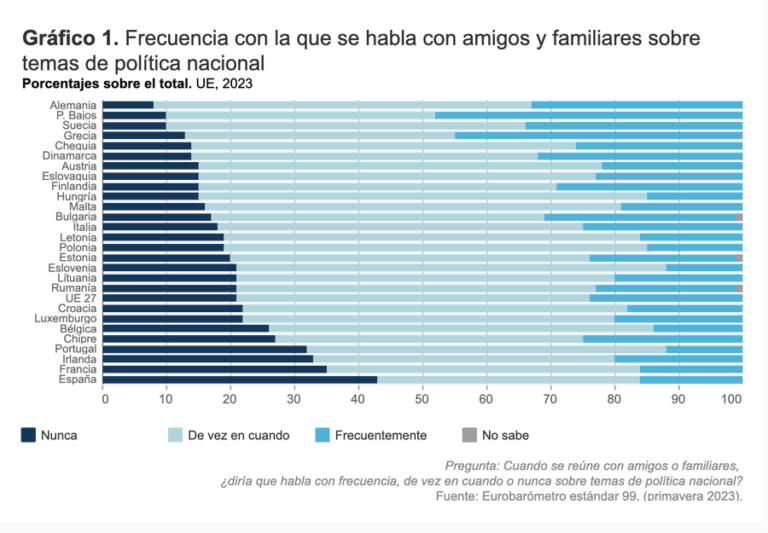 España es el país de la UE que MENOS discute sobre temas de política