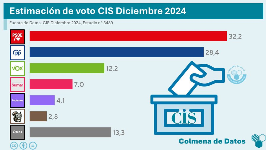 Estimación CIS diciembre 2024