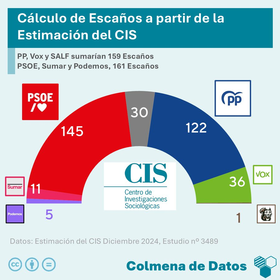 Cálculo de Escaños a partir de la Estimación del CIS