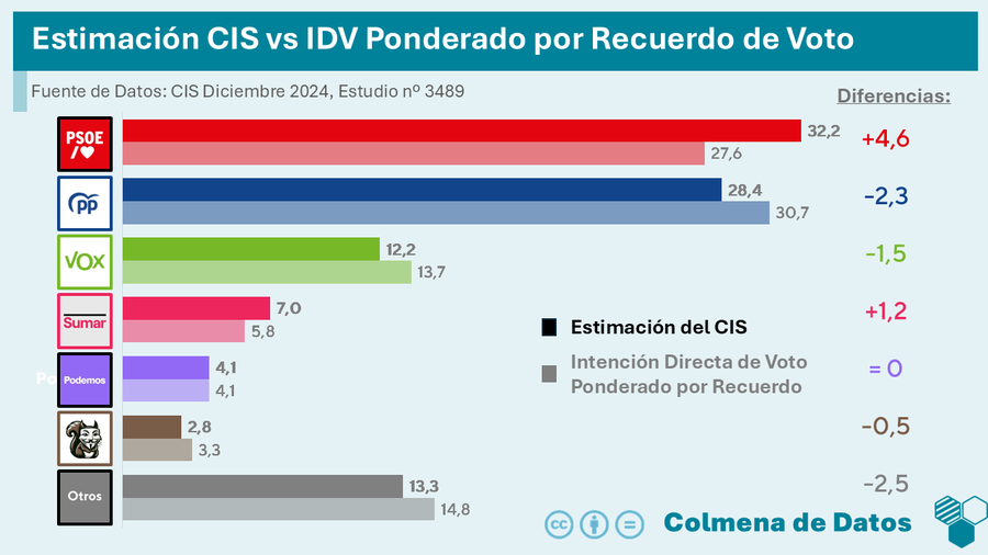 Diferencias entre la Estimación del CIS y sus propios Datos brutos: